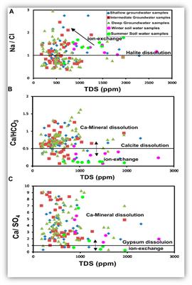 Vertical and spatial evaluation of the groundwater chemistry in the Central Nile Delta Quaternary aquifer to assess the effects of human activities and seawater intrusion